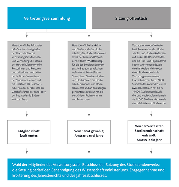 Organigramm Vertretungsversammlung Organigramm Vertretungsversammlung