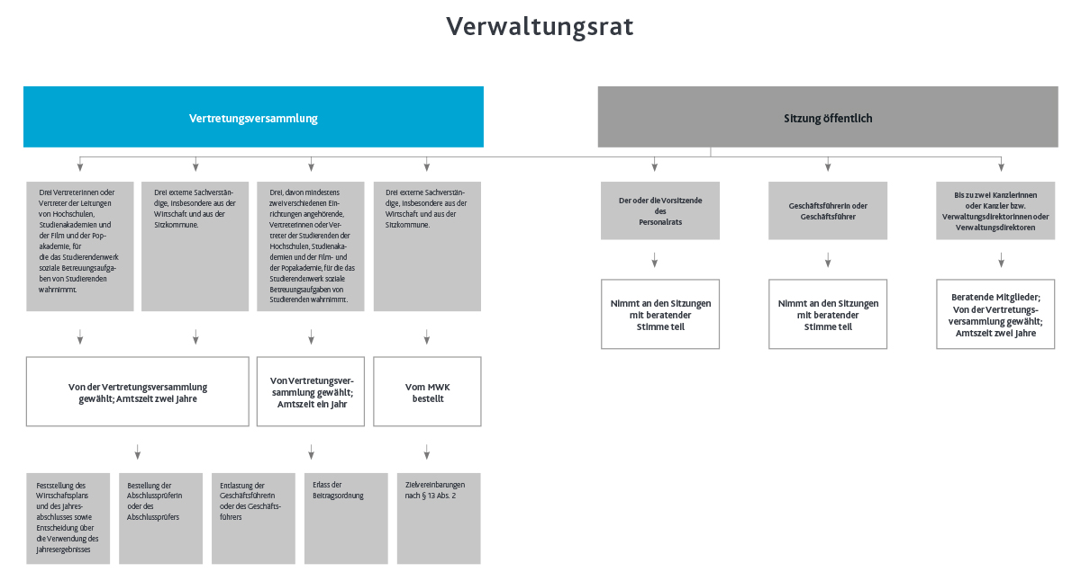 Verwaltungsrat Verwaltungsrat