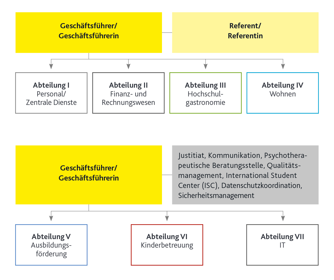 Organigramm des Studierendenwerks Organigramm des Studierendenwerks